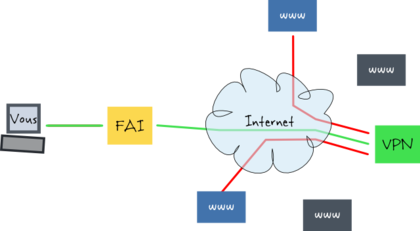 VPN - Comment ça marche VPN - Comment ça marche